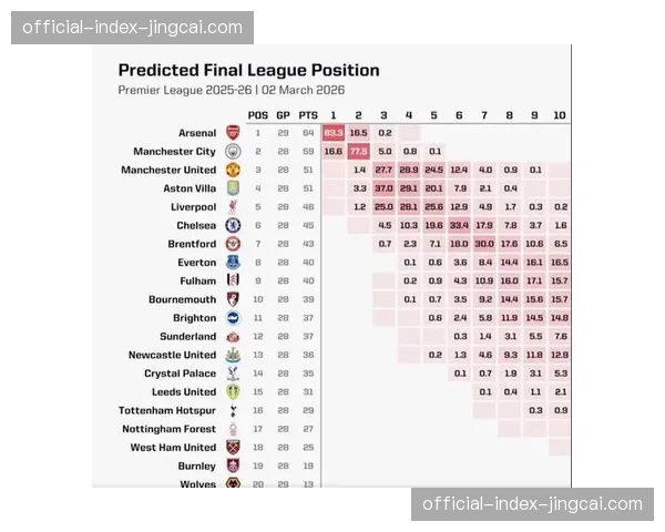 数据机构预测英超夺冠概率：曼城45%，阿森纳40%，利物浦15%
